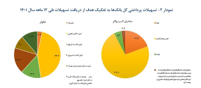 افزایش بیش از ۴۵ درصدی تسهیلات پرداختی بانک‌ها در سال ۱۴۰۱