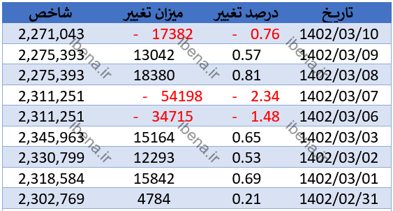 پیش‌بینی بورس امروز 13 خرداد 1402