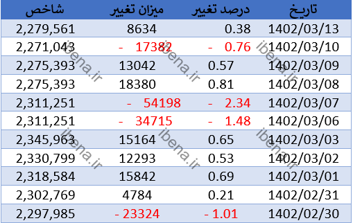 شروع سبز هفتگی بورس