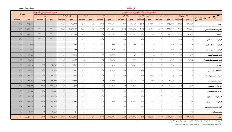 افزایش بیش از ۲۶ درصدی تسهیلات پرداختی بانک‌ها در ابتدای سال جاری