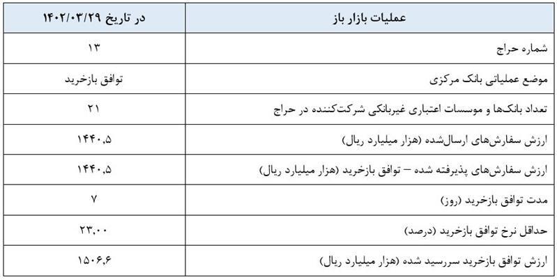 گزارش عملیات اجرایی سیاست پولی