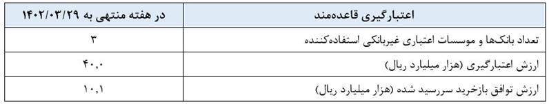 گزارش عملیات اجرایی سیاست پولی