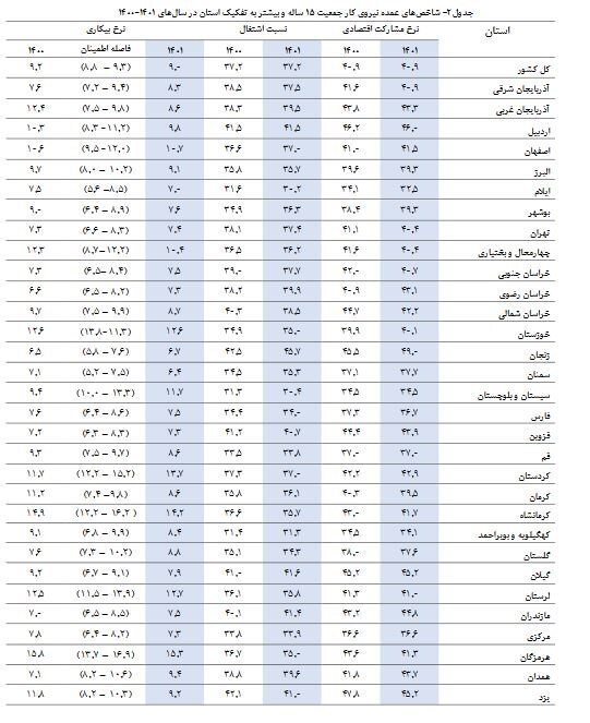 نرخ بیکاری در ۲۳ استان تک‌رقمی شد + جدول