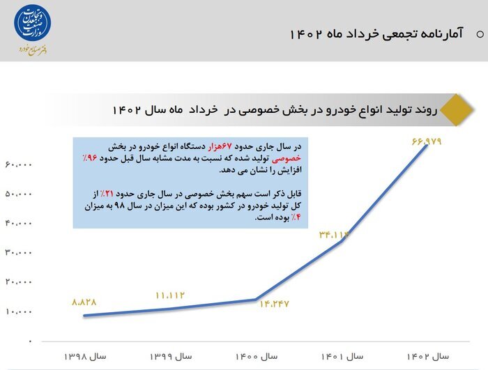 رشد ۹۶ درصدی تولید خودروسازان خصوصی در بهار ۱۴۰۲