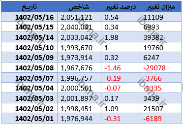 رشد ۱۱ هزار واحدی شاخص کل بورس/ افزایش حجم معاملات گروه بانک