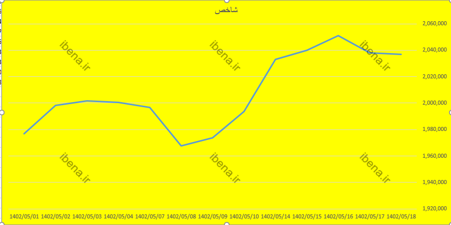 افت ناچیز بورس در آخرین روز معاملاتی هفته