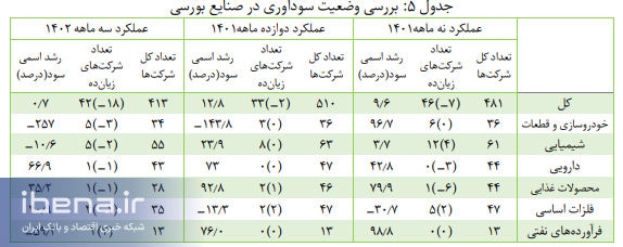 انتشار گزارش ماهانه تولید صنعتی شرکت‌های بورسی  تیر ۱۴۰۲