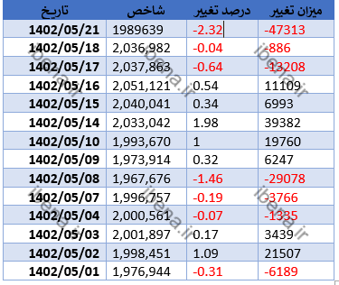 افت اندک شاخص کل بورس در شروع معاملات امروز