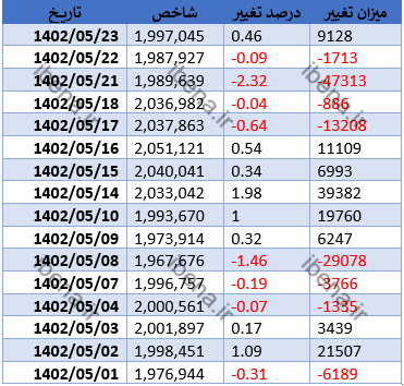 گروه خودرو از رتبه برتر حجم معاملات حذف شد/ گروه رایانه و سیمان جایگزین شد