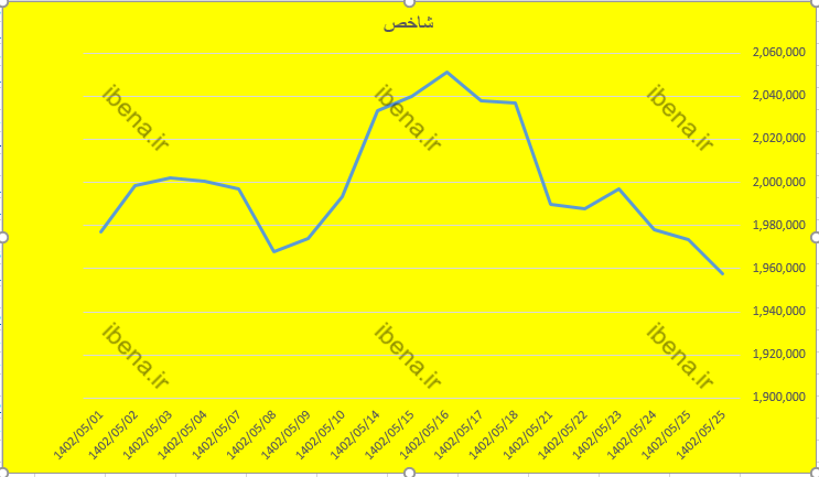 قرمز پوشی شاخص کل بورس در شروع هفته