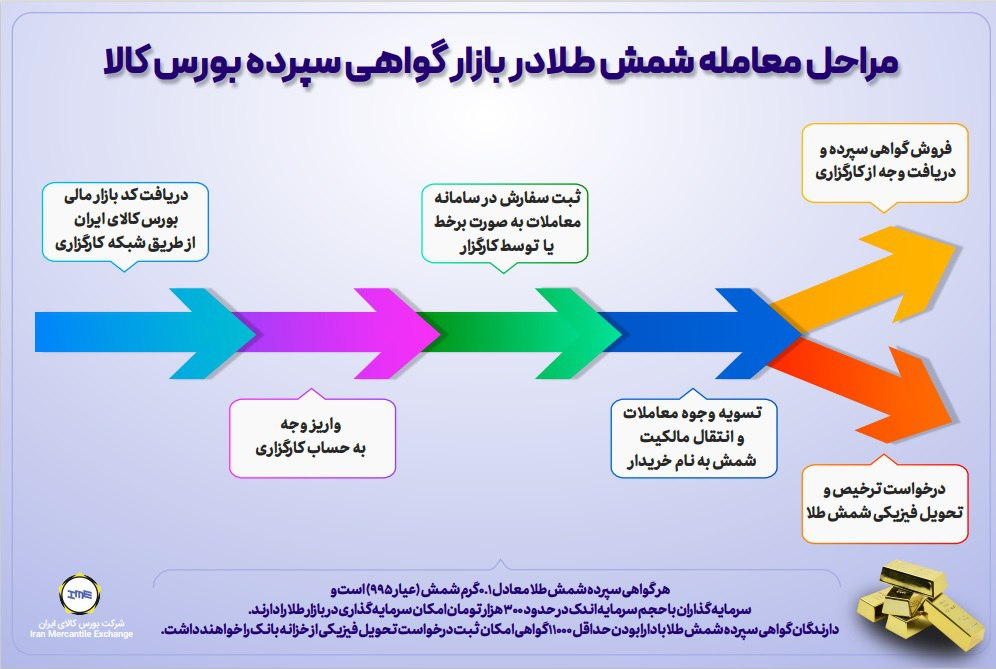 ۷ مزیت مهم معاملات گواهی سپرده شمش طلا