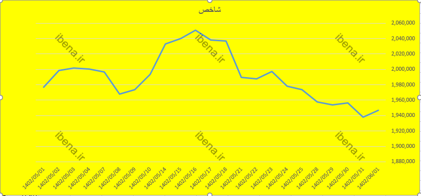 بازار سرمایه شهریور را با سبز پوشی آغاز کرد