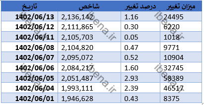 شاخص کل بورس ۱۸ هزار واحد دیگر تقویت شد