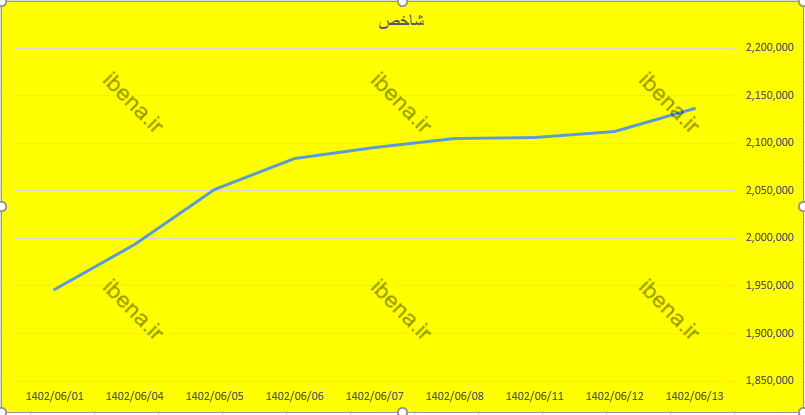 شاخص کل بورس ۱۸ هزار واحد دیگر تقویت شد