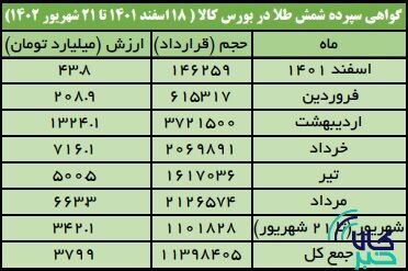 ۱۱۳۹ کیلو شمش طلا در بورس کالا معامله شد