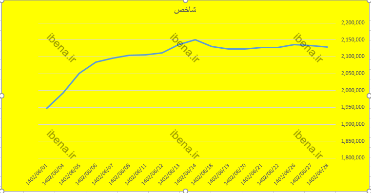 افت ۵ هزار واحدی شاخص کل بورس