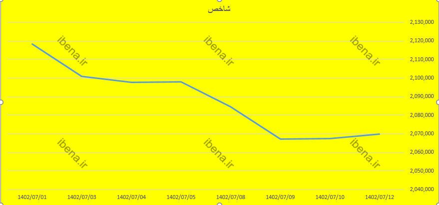 افت دو هزار واحدی شاخص کل بورس