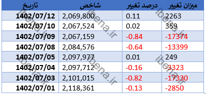 افت دو هزار واحدی شاخص کل بورس