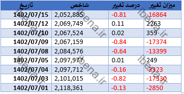 قرمز پوشی بازار سرمایه در ابتدای معاملات هفته