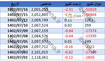 شاخص کل بورس به کف دو میلیون واحدی کاهش یافت