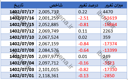 شاخص کل بورس چهار هزار واحد تقویت شد