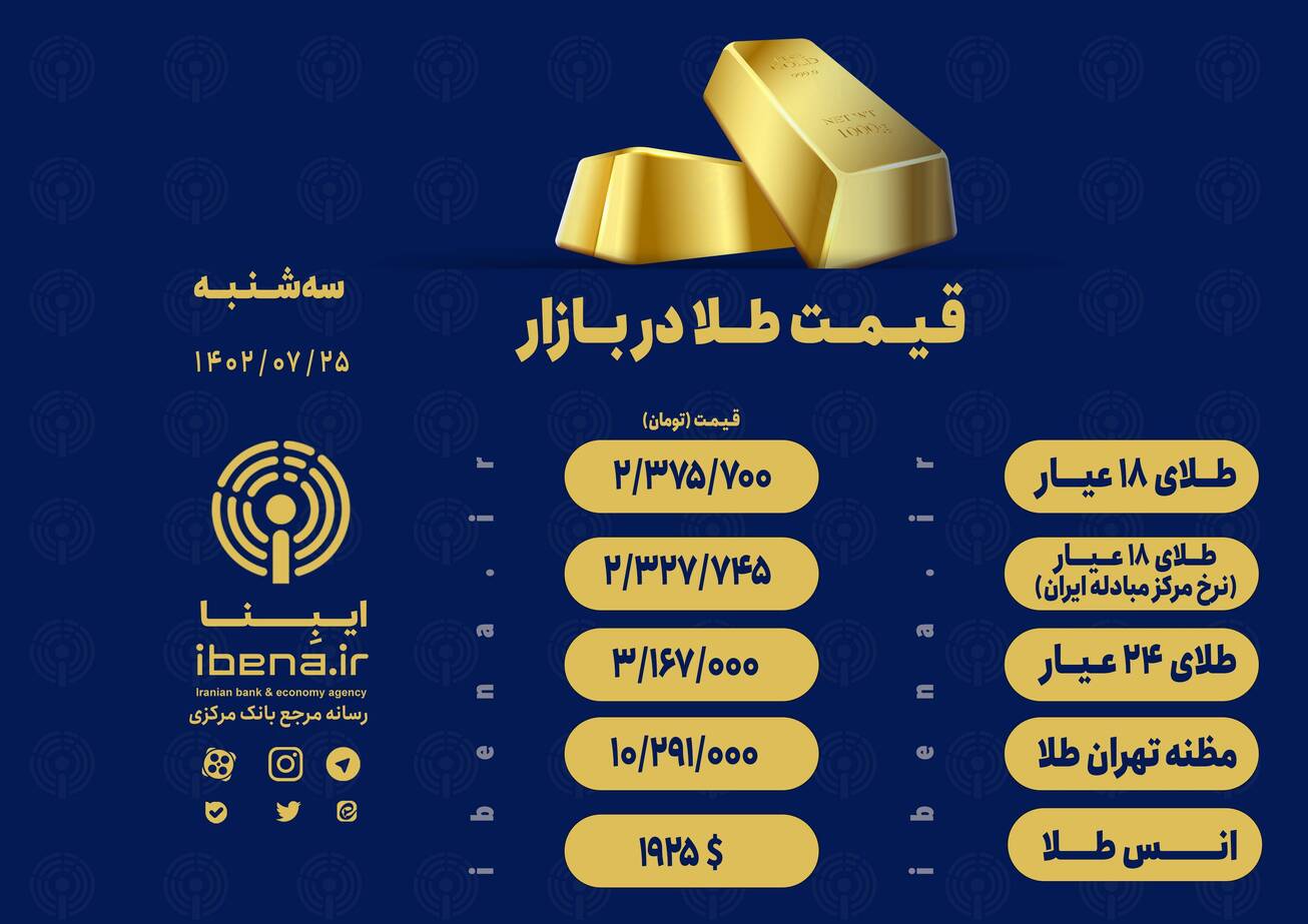 قیمت هر گرم طلای ۱۸ عیار در بازار؛ سه‌شنبه ۲۵ مهر ۱۴۰۲