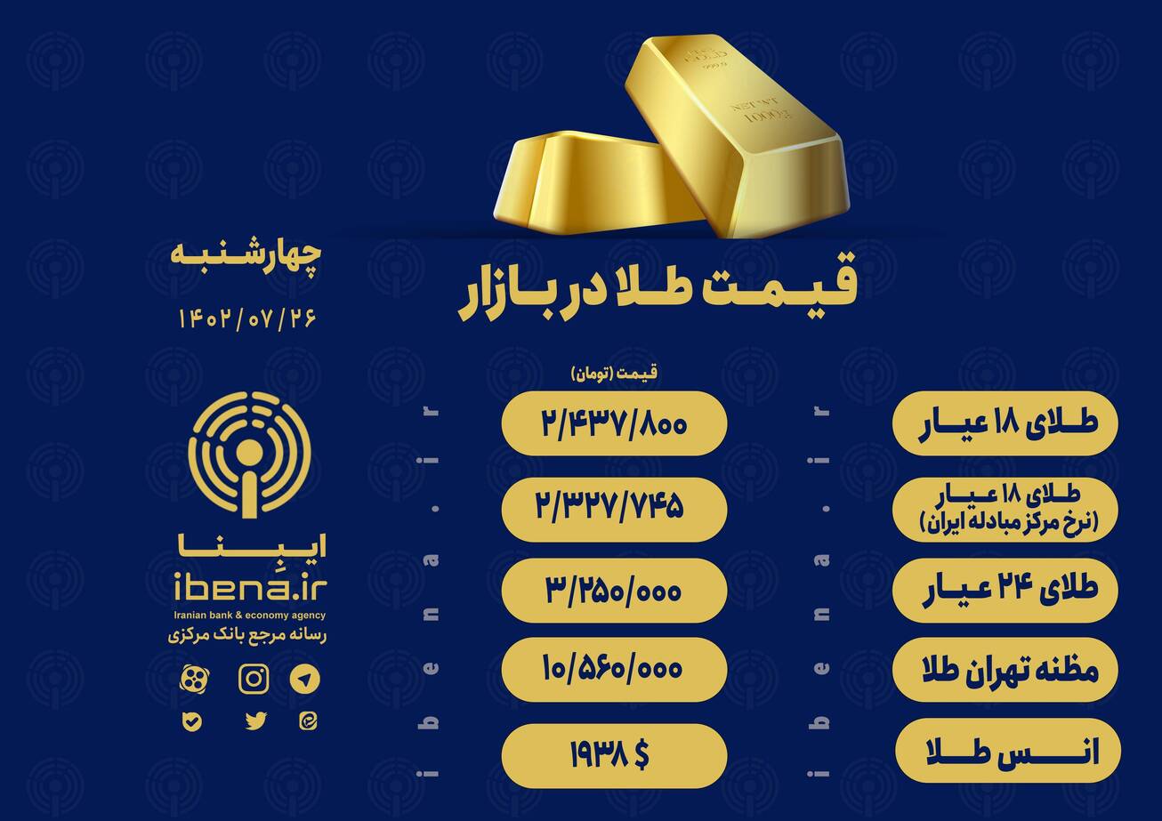 قیمت هر گرم طلای ۱۸ عیار در بازار؛ چهار‌شنبه ۲۶ مهر ۱۴۰۲