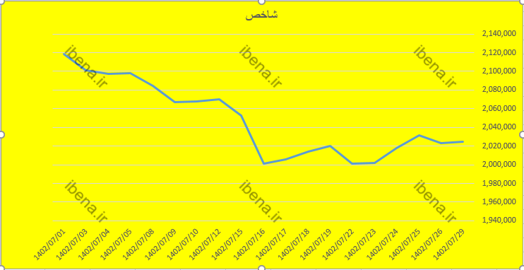 شروع سبز پوش شاخص کل بازار سرمایه/ گروه خودرو عامل تقویت شاخصل کل