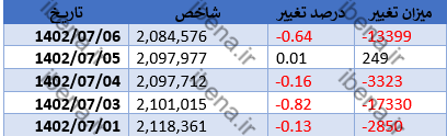 افت قیمتی شاخص کل بورس در اولین روز معاملاتی هفته