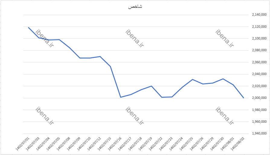 شاخص کل بورس به کف دومیلیون واحد رسید