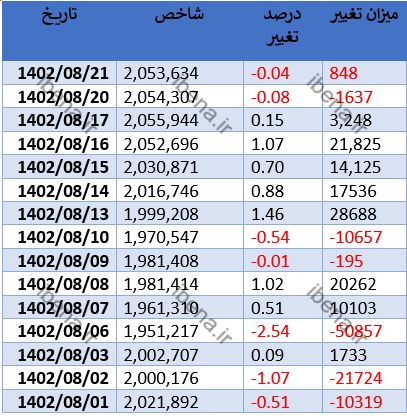 شاخص هم وزن از شاخص کل پیشی گرفت