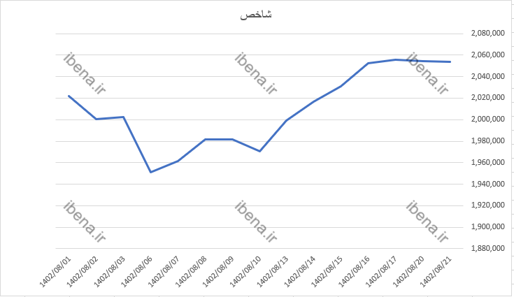 شاخص هم وزن از شاخص کل پیشی گرفت