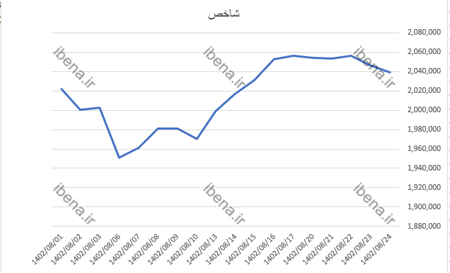 افت اندک شاخص کل بورس