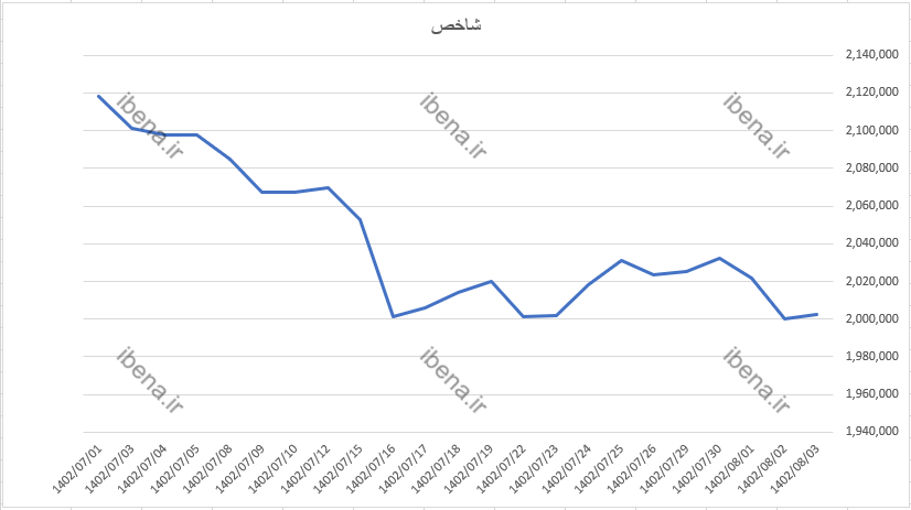 رشد اندک شاخص کل بورس