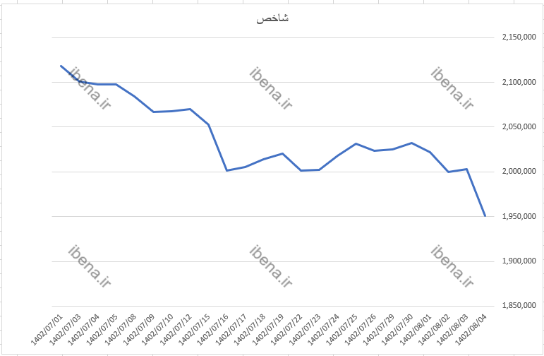 شاخص کل بورس در اولین روز معاملاتی هفته سرخ شد