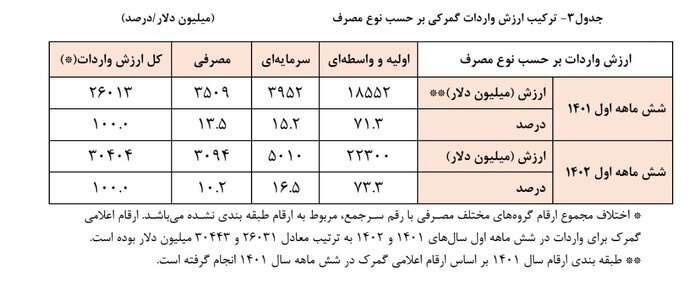 سهم تولید از واردات بیشتر شد/ دست پر بانک مرکزی برای تخصیص ارز