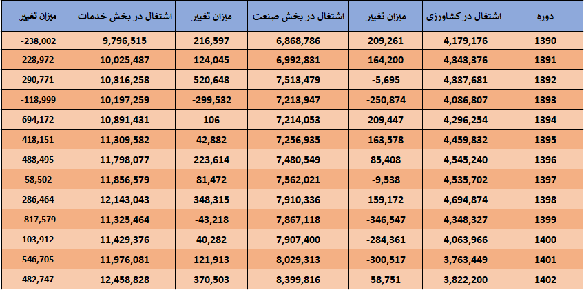 رکورد اشتغال‌زایی در تابستان ۱۴۰۲ شکسته شد + جدول