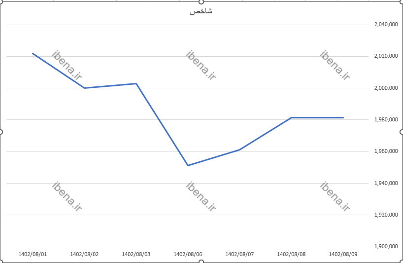 افت اندک شاخص کل بورس