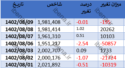 افت اندک شاخص کل بورس