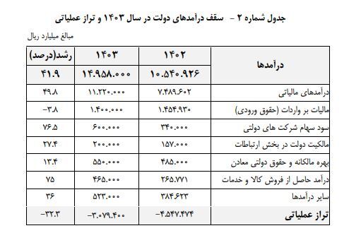 درآمد مالیاتی ۱۱۲۲ هزار میلیارد تومانی در بودجه ۱۴۰۳