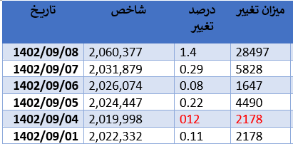 رشد ۲۲ هزار واحدی شاخص کل بورس