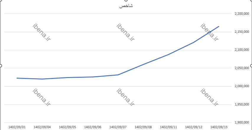 بازار سرمایه در نیمه هفته یک دست سبز پوش شد/ ورود شاخص کل فرابورس به کانال ۲۶ هزار واحدی