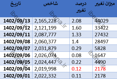 بازار سرمایه در نیمه هفته یک دست سبز پوش شد/ ورود شاخص کل فرابورس به کانال ۲۶ هزار واحدی