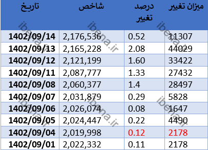 تداوم رشد شاخص کل بورس