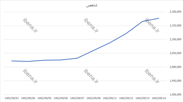 تداوم رشد شاخص کل بورس