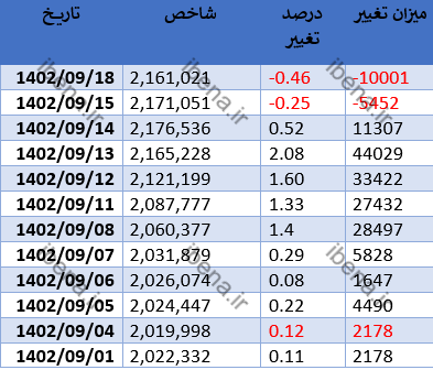 شاخص کل بورس پس از ۸ روز رشد مداوم افت کرد