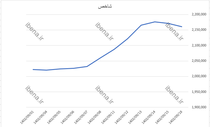 شاخص کل بورس پس از ۸ روز رشد مداوم افت کرد