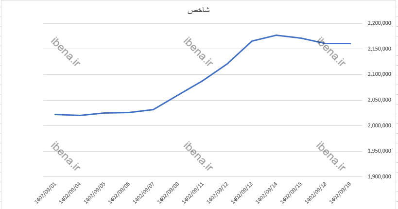 شاخص کل بورس پس از ۸ روز رشد مداوم افت کرد