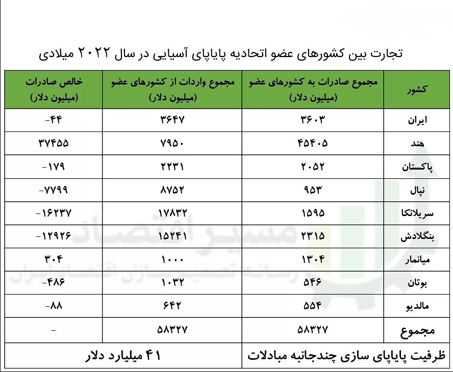 «اتحادیه پایاپای آسیایی» ظرفیتی ۴۱ میلیارد دلاری در دلار زدایی از تجارت