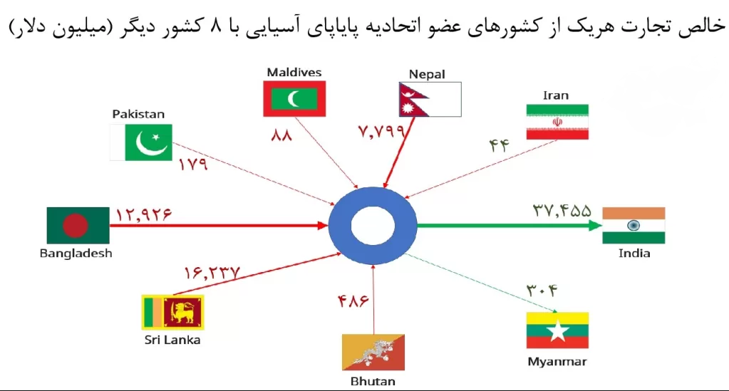 «اتحادیه پایاپای آسیایی» ظرفیتی ۴۱ میلیارد دلاری در دلار زدایی از تجارت